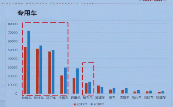 專用車市場分析圖